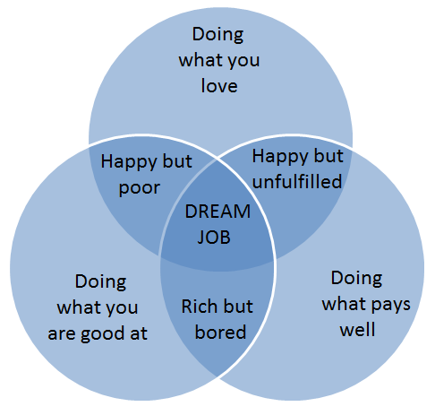 What is your Dream Job - 3 components