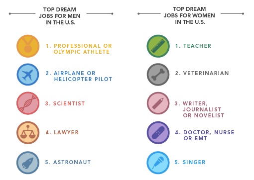 Top dream jobs for men and women in the US